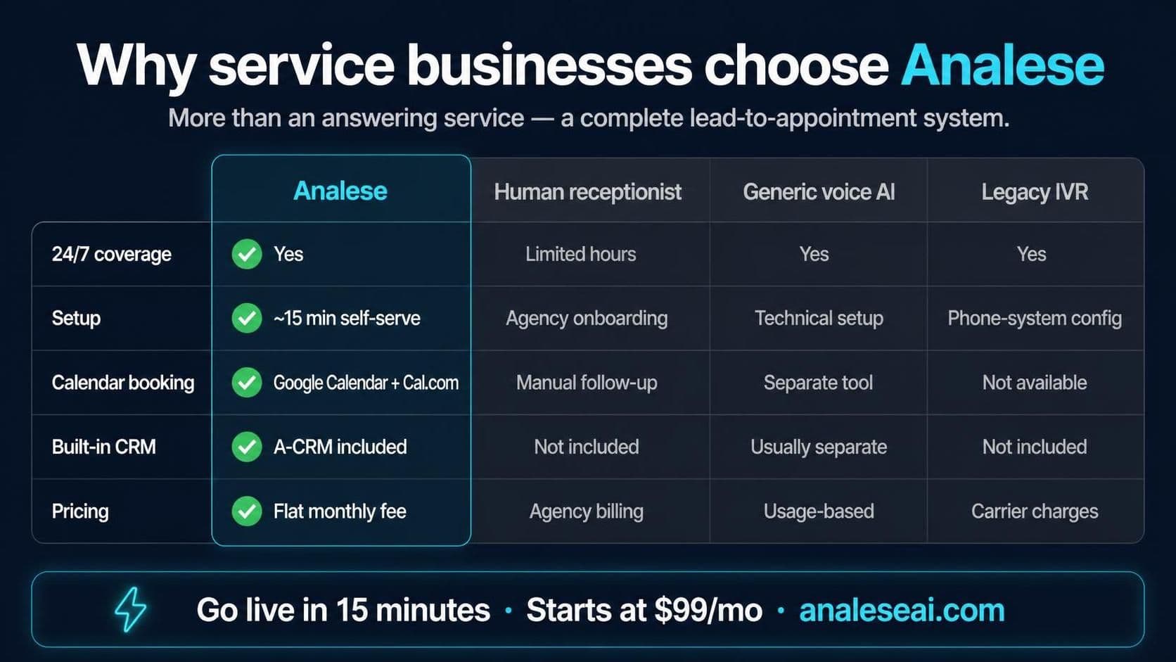 Analese pricing — three self-serve AI receptionist plans